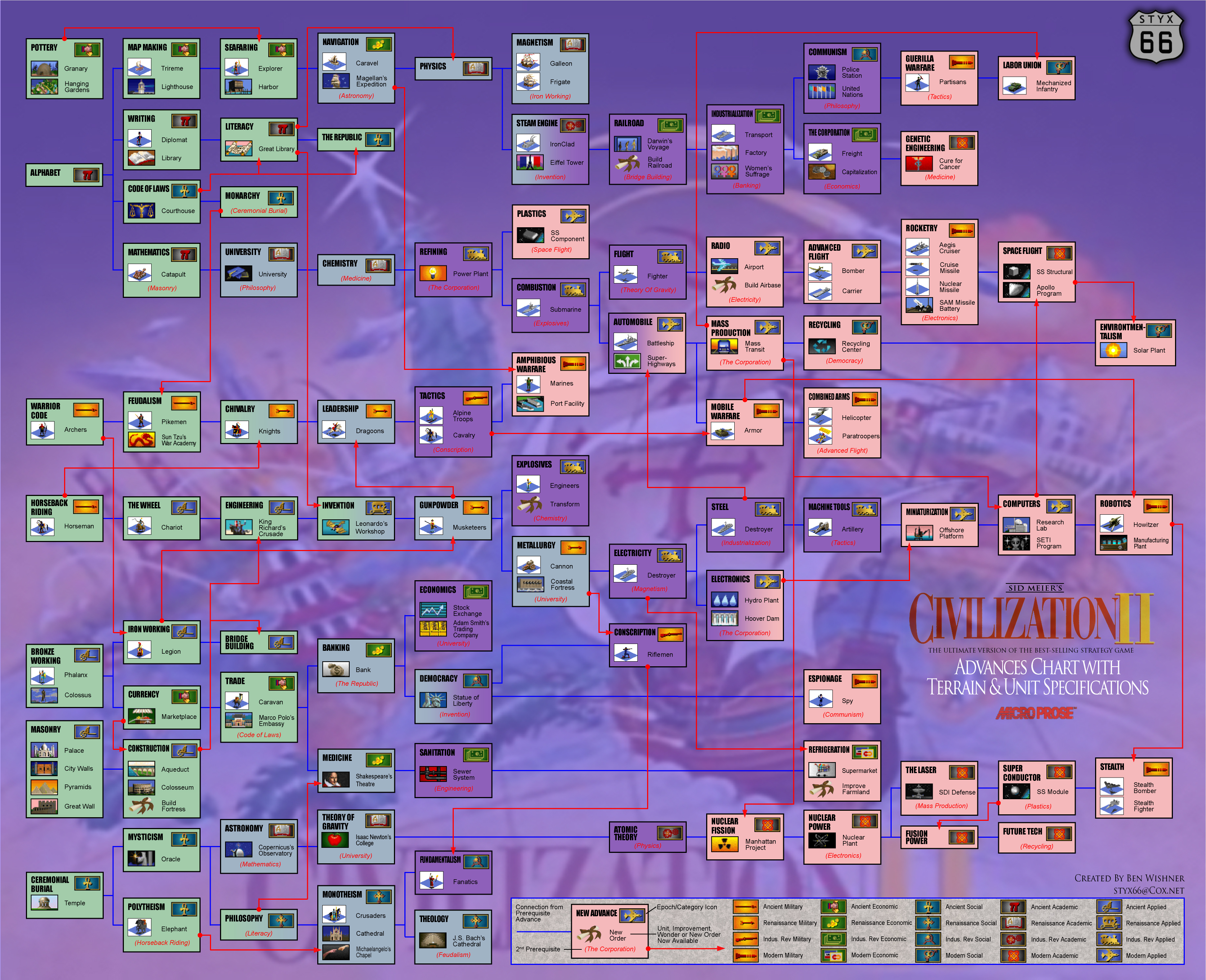 Civ 2 tech tree