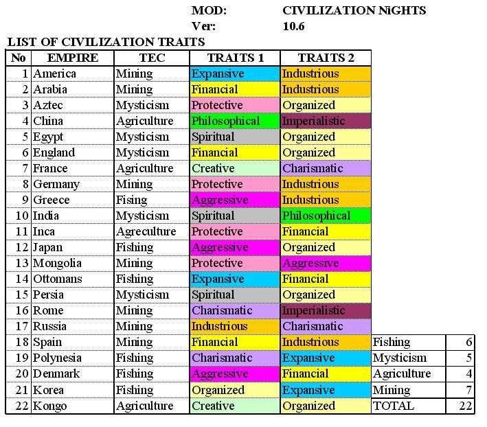 List Of Civilization Traits
